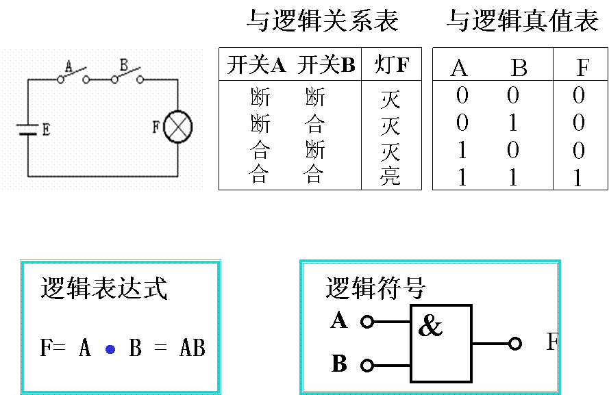 逻辑变量及基本逻辑运算，逻辑函数及其运算