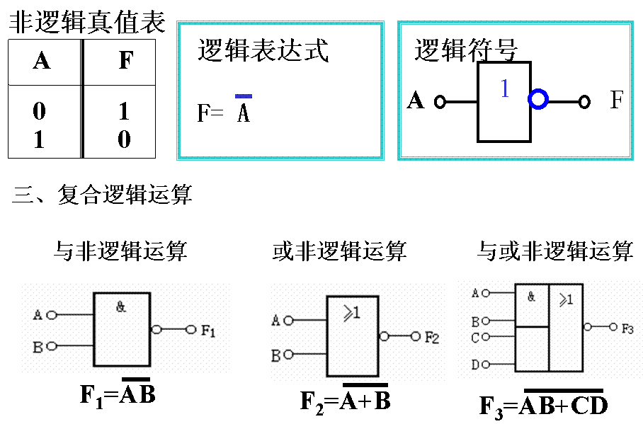 逻辑变量及基本逻辑运算，逻辑函数及其运算