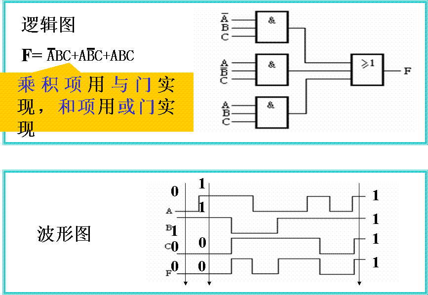 逻辑变量及基本逻辑运算，逻辑函数及其运算