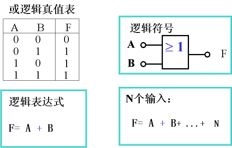 逻辑变量及基本逻辑运算，逻辑函数及其运算