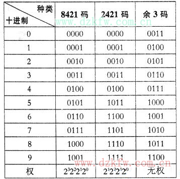 数字电路二进制代码，8421BCD码