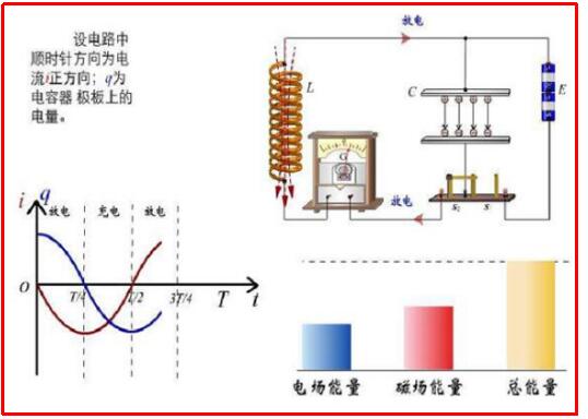 电磁波如何产生