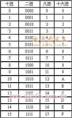 数制及相互间的转换