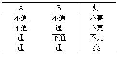 数字电路三种基本逻辑运算关系：与运算、或运算、非运算