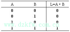 数字电路三种基本逻辑运算关系：与运算、或运算、非运算