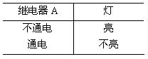 数字电路三种基本逻辑运算关系：与运算、或运算、非运算