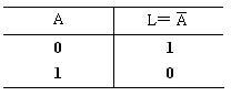 数字电路三种基本逻辑运算关系：与运算、或运算、非运算