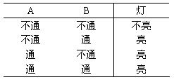 数字电路三种基本逻辑运算关系：与运算、或运算、非运算