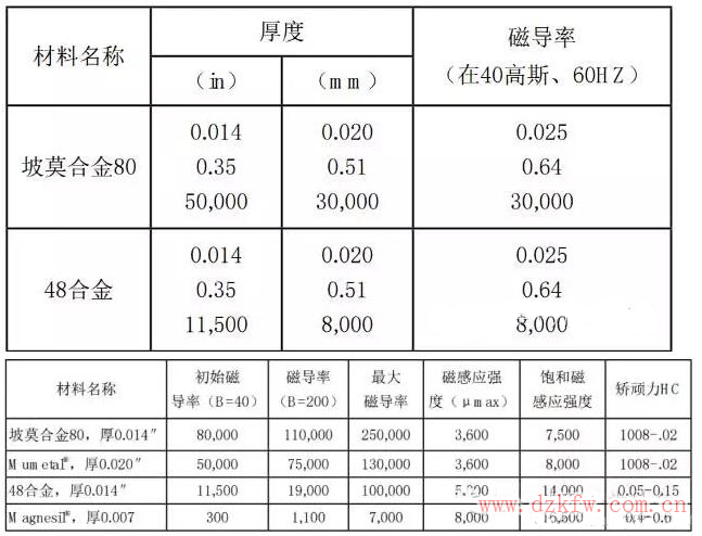 静电屏蔽、静磁屏蔽和高频电磁场屏蔽