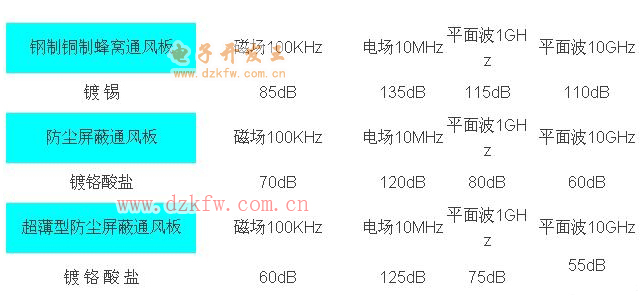 静电屏蔽、静磁屏蔽和高频电磁场屏蔽