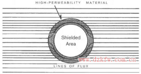 静电屏蔽、静磁屏蔽和高频电磁场屏蔽