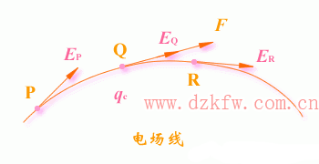 电场线的方向和特点