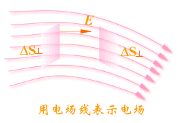 电场线的方向和特点