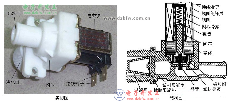 全自动洗衣机原理与维修（配图）进水阀、水位开关、电路原理