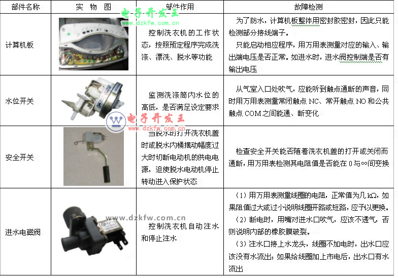 全自动洗衣机原理与维修（配图）进水阀、水位开关、电路原理