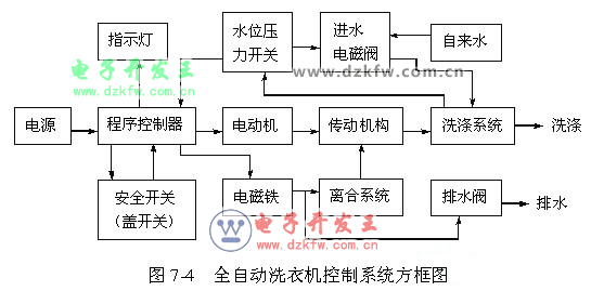 全自动洗衣机原理与维修（配图）进水阀、水位开关、电路原理