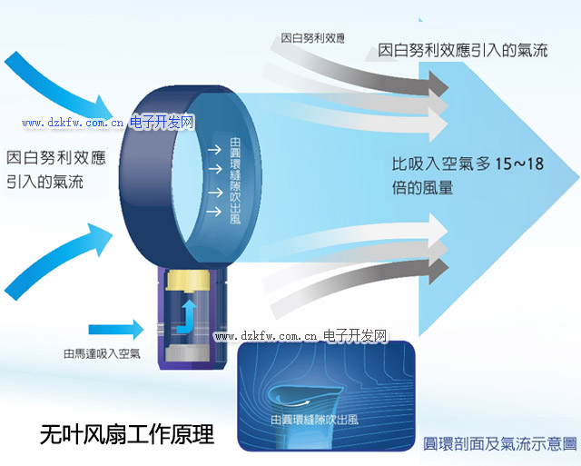 无叶风扇工作原理