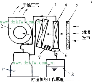 除湿机的工作原理