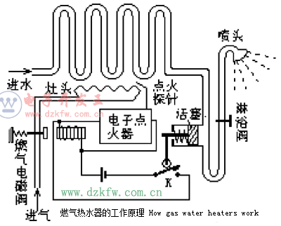 燃气热水器的工作原理