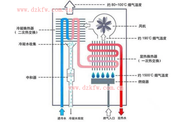 燃气热水器的工作原理