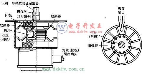 微波炉磁控管工作原理_磁控管的正确使用