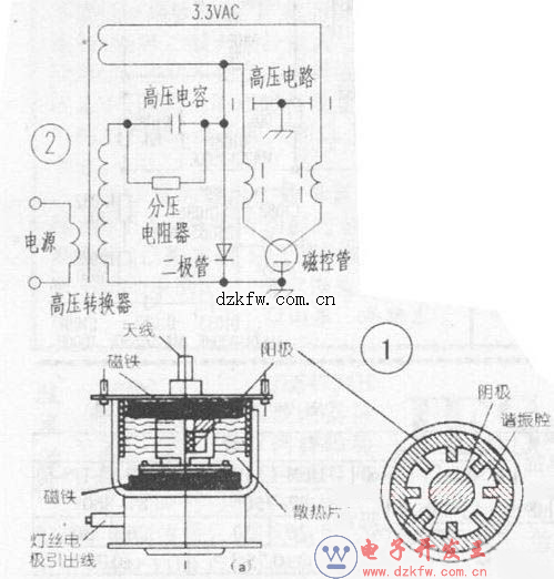 微波炉磁控管的构造原理