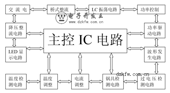 电磁炉原理方框图