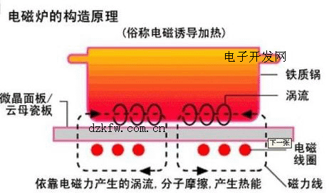 电磁炉的工作原理是怎么样的？电磁炉工作原理图解