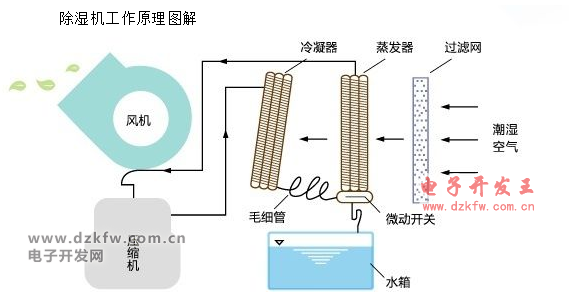 除湿机工作原理图解