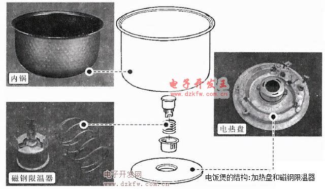 电饭煲的结构，加热盘和磁钢限温器