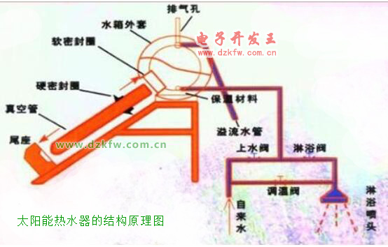 太阳能热水器的结构原理图