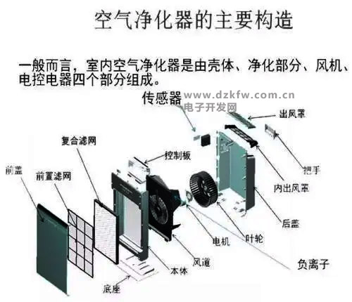 空气净化器的主要构造