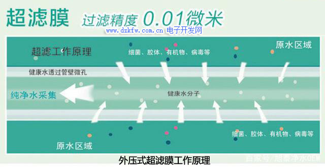 外压式超滤膜工作原理