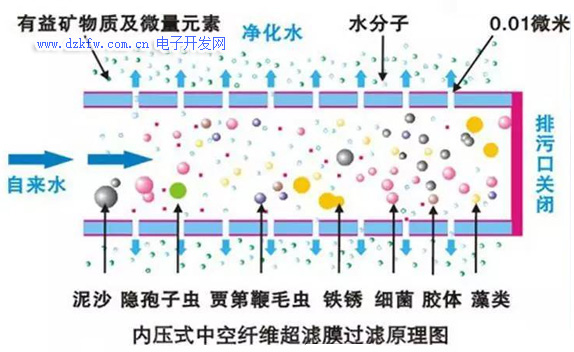 内压缩超滤膜工作原理