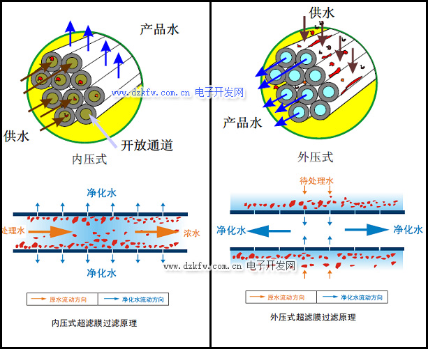 内压式和外压式超滤膜工作原理