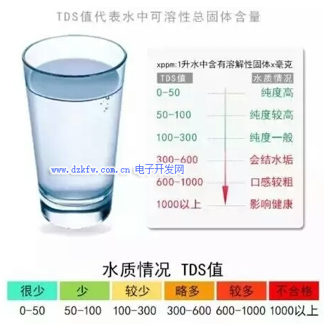 TDS值代表水中可溶性总固体含量