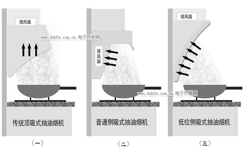 侧吸式和直吸式抽油烟机的进风方式对比