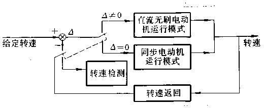 直流无刷电动机原理与控制