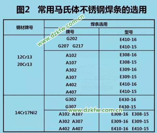 常用马氏体不锈钢焊条的选用