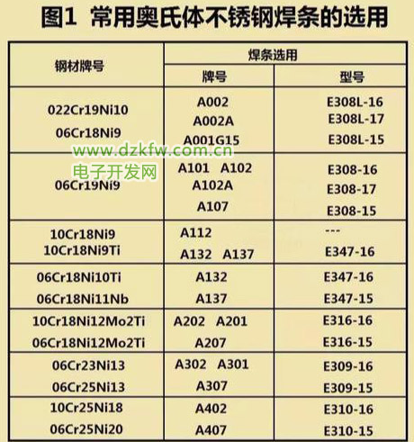 常用奥氏体不锈钢焊条的选用