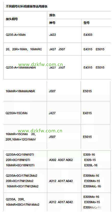 焊接不同钢种时，焊条型号怎么选？一张图教你看懂所有型号