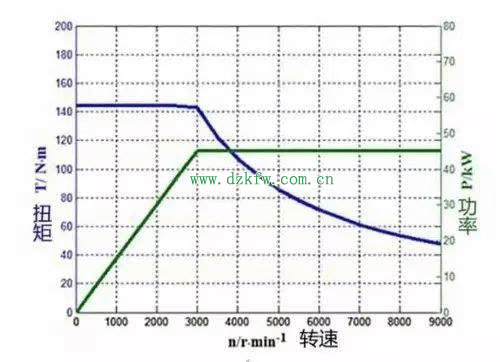 转速和转矩的关系图