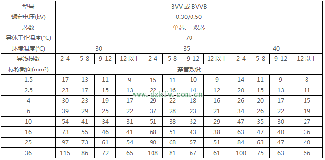 最详细的电线载流量对照表