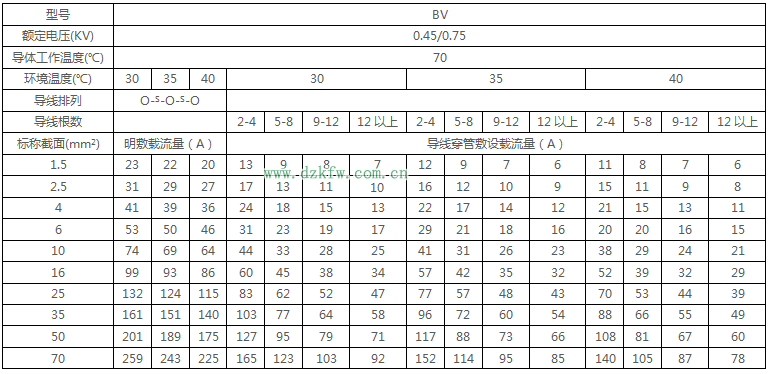 最详细的电线载流量对照表
