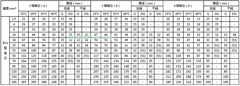 最详细的电线载流量对照表