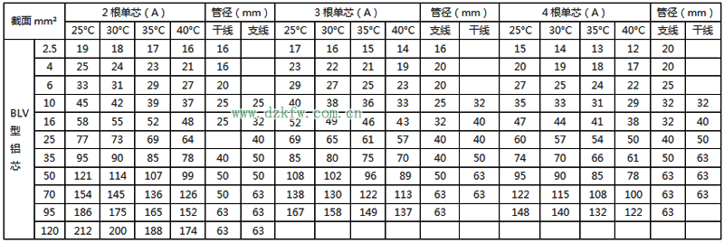 最详细的电线载流量对照表