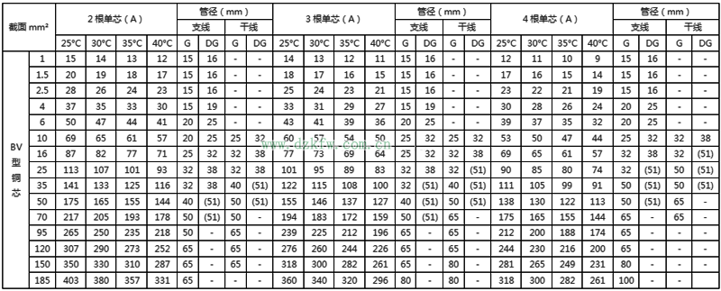 最详细的电线载流量对照表