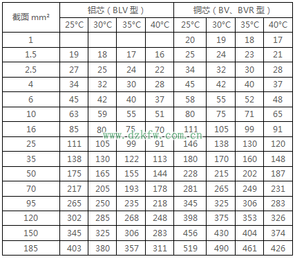 最详细的电线载流量对照表