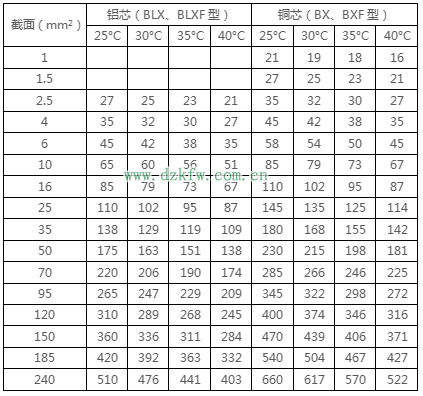 最详细的电线载流量对照表